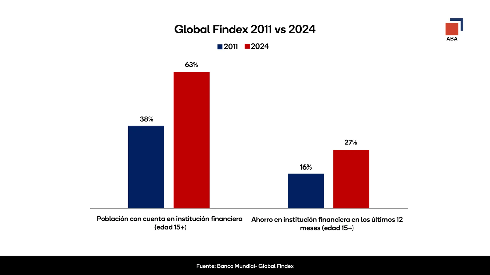 ABA asegura ahorro formal se ha incrementado en las últimas tres décadas ABA asegura ahorro formal se ha incrementado en las últimas tres décadas