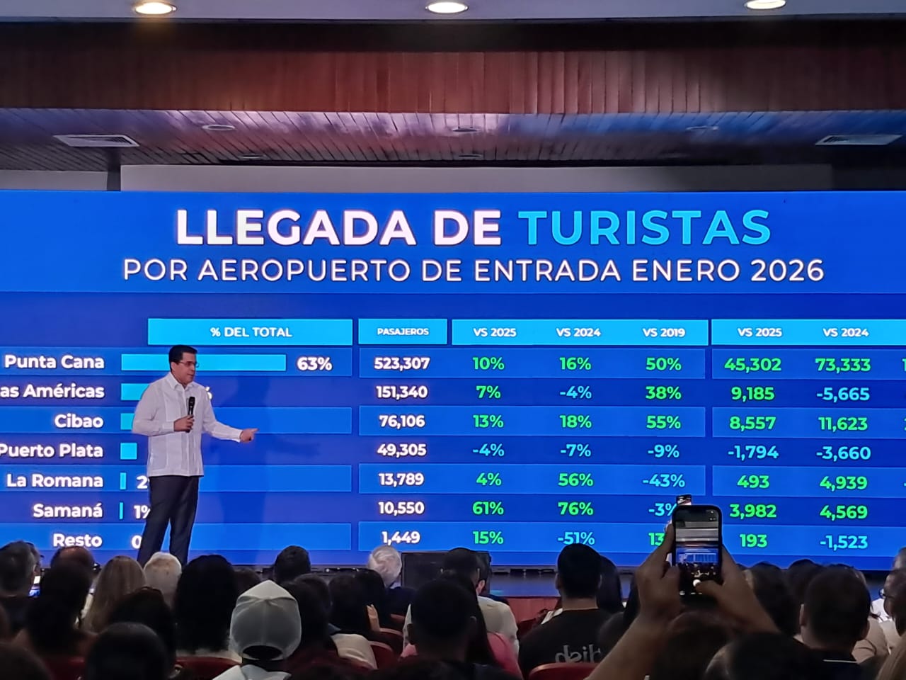 Turismo arranca con buen pie en el 2026 con la llegada de 1,219,606 visitantes en enero.