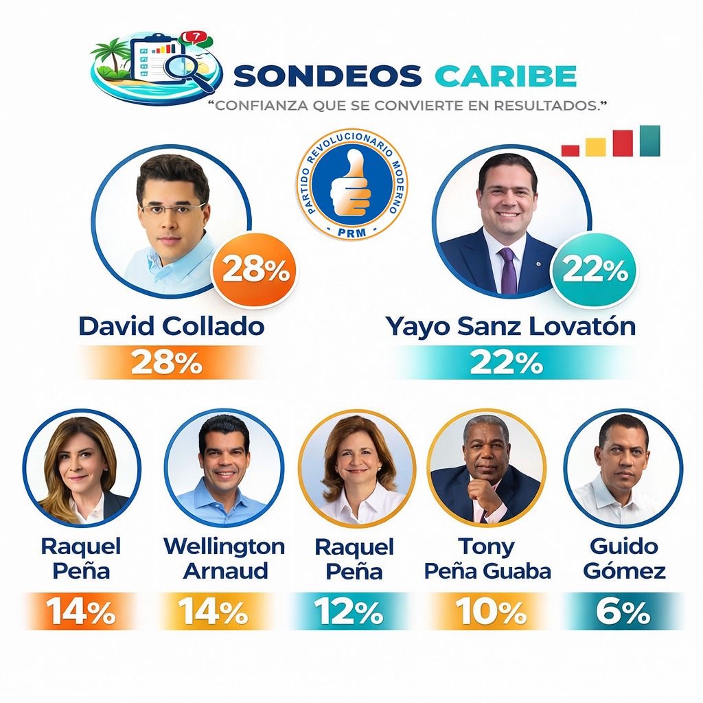 Sondeos Caribe: David Collado lidera intención del voto con 28%, seguido de Yayo Sanz Lovatón con 22% Sondeos Caribe: David Collado lidera intención del voto con 28%, seguido de Yayo Sanz Lovatón con 22%
