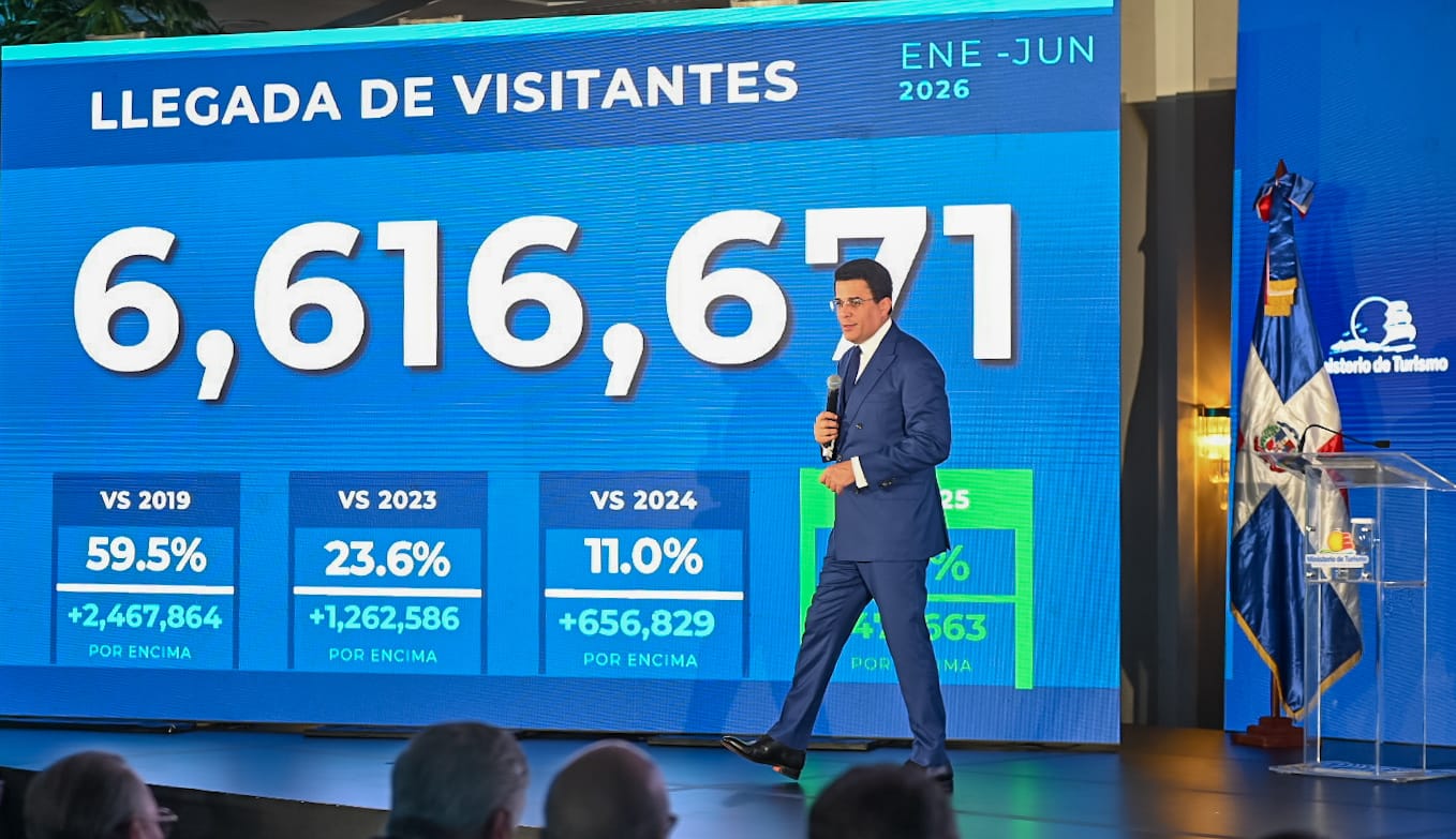 Turismo rompe récords en llegadas con 6.6 millones de visitantes, rumbo a cerrar con 12 millones.