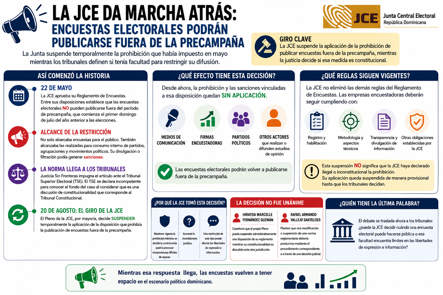 La JCE da marcha atrás: encuestas electorales podrán publicarse fuera de la precampaña