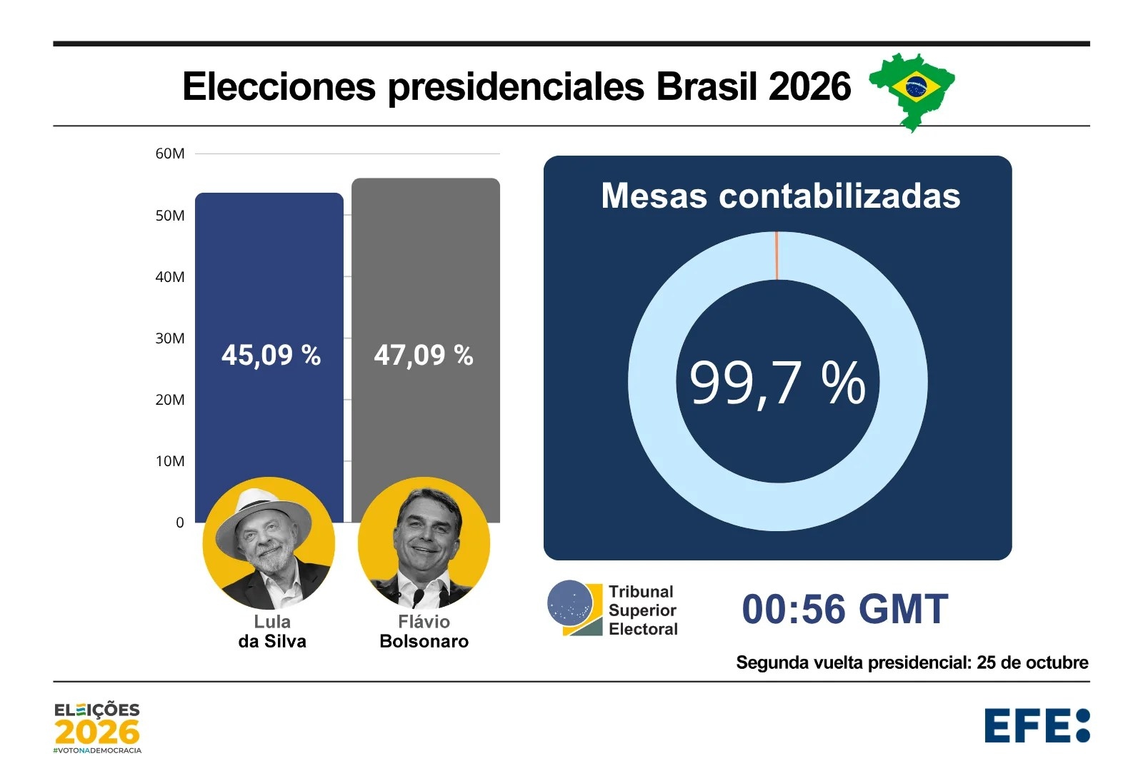 Elecciones en Brasil: Flávio Bolsonaro y Lula da Silva disputarán la Presidencia en segunda vuelta