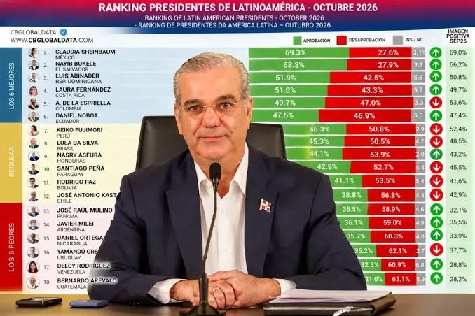 ABINADER EN EL TOP 3 DE PRESIDENTES MEJOR VALORADOS DE AMÉRICA LATINA SEGÚN CB GLOBAL DATA