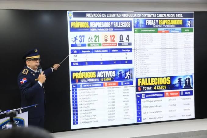 Policía Nacional registra 53,877 órdenes pendientes de arresto y captura de presuntos delincuentes por distintos delitos incluyendo homicidios, robos, fraude, microtráfico, entre otros.